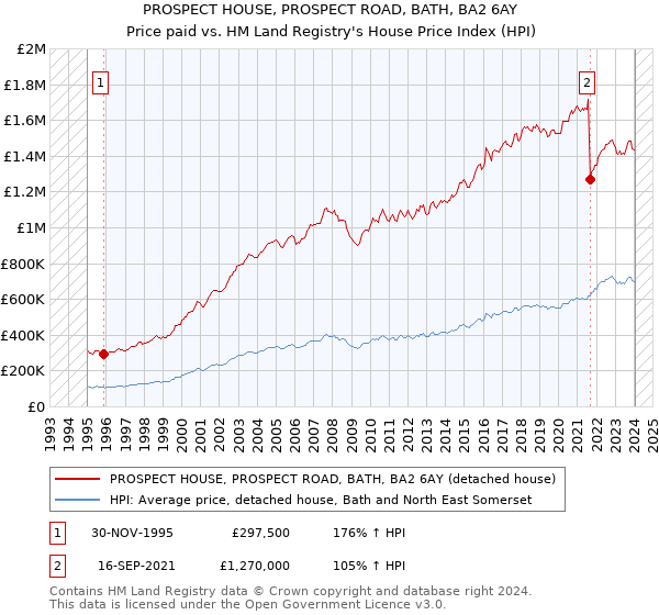 PROSPECT HOUSE, PROSPECT ROAD, BATH, BA2 6AY: Price paid vs HM Land Registry's House Price Index