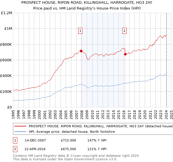 PROSPECT HOUSE, RIPON ROAD, KILLINGHALL, HARROGATE, HG3 2AY: Price paid vs HM Land Registry's House Price Index