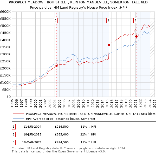 PROSPECT MEADOW, HIGH STREET, KEINTON MANDEVILLE, SOMERTON, TA11 6ED: Price paid vs HM Land Registry's House Price Index