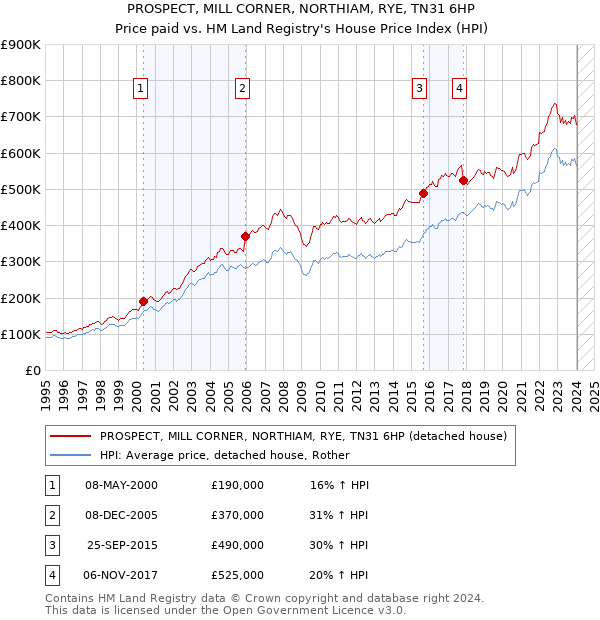 PROSPECT, MILL CORNER, NORTHIAM, RYE, TN31 6HP: Price paid vs HM Land Registry's House Price Index