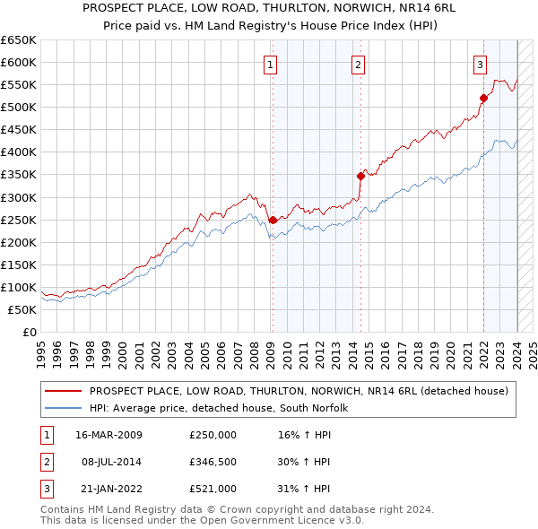 PROSPECT PLACE, LOW ROAD, THURLTON, NORWICH, NR14 6RL: Price paid vs HM Land Registry's House Price Index