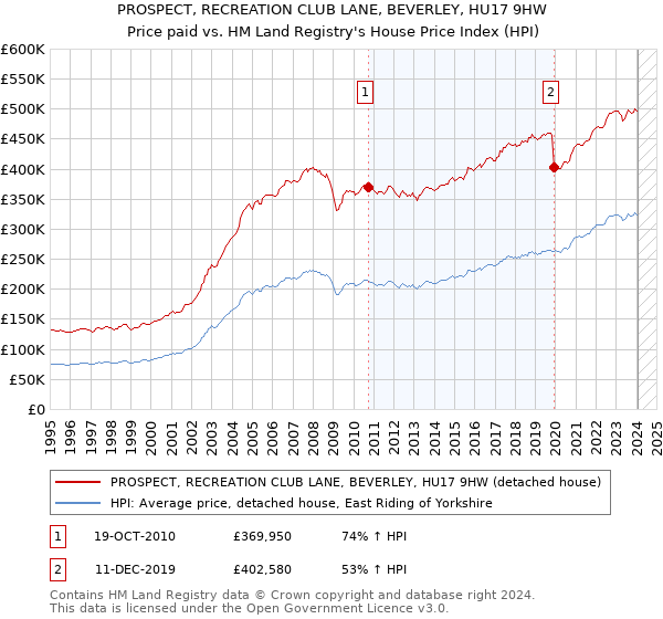 PROSPECT, RECREATION CLUB LANE, BEVERLEY, HU17 9HW: Price paid vs HM Land Registry's House Price Index