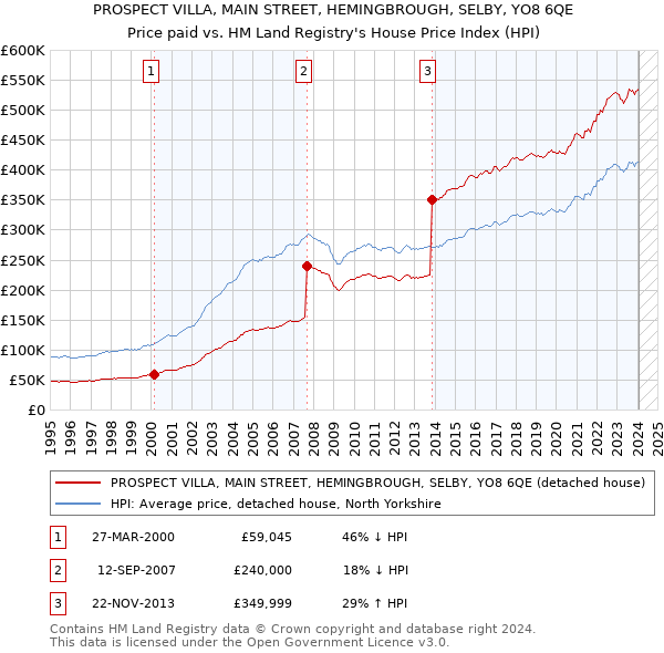PROSPECT VILLA, MAIN STREET, HEMINGBROUGH, SELBY, YO8 6QE: Price paid vs HM Land Registry's House Price Index