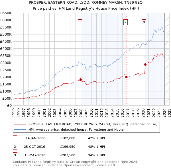 PROSPER, EASTERN ROAD, LYDD, ROMNEY MARSH, TN29 9EQ: Price paid vs HM Land Registry's House Price Index