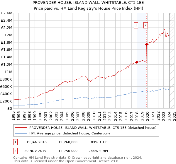 PROVENDER HOUSE, ISLAND WALL, WHITSTABLE, CT5 1EE: Price paid vs HM Land Registry's House Price Index