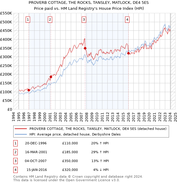 PROVERB COTTAGE, THE ROCKS, TANSLEY, MATLOCK, DE4 5ES: Price paid vs HM Land Registry's House Price Index