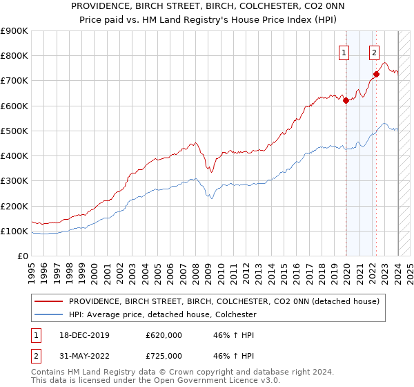 PROVIDENCE, BIRCH STREET, BIRCH, COLCHESTER, CO2 0NN: Price paid vs HM Land Registry's House Price Index