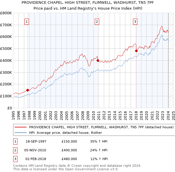 PROVIDENCE CHAPEL, HIGH STREET, FLIMWELL, WADHURST, TN5 7PF: Price paid vs HM Land Registry's House Price Index