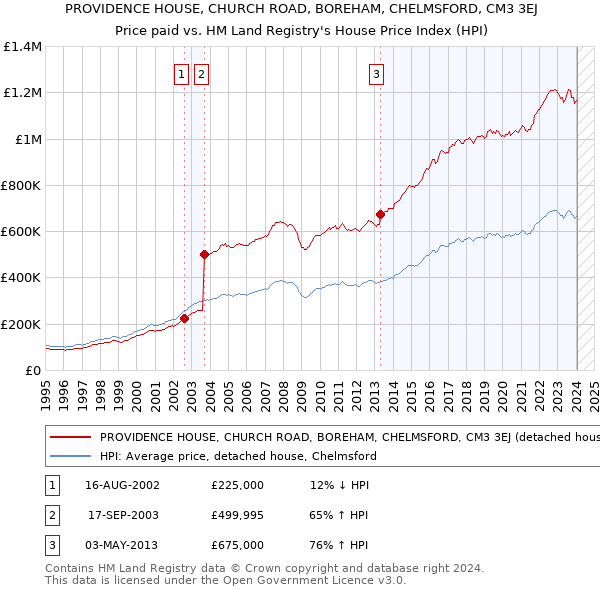 PROVIDENCE HOUSE, CHURCH ROAD, BOREHAM, CHELMSFORD, CM3 3EJ: Price paid vs HM Land Registry's House Price Index