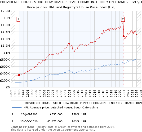 PROVIDENCE HOUSE, STOKE ROW ROAD, PEPPARD COMMON, HENLEY-ON-THAMES, RG9 5JD: Price paid vs HM Land Registry's House Price Index