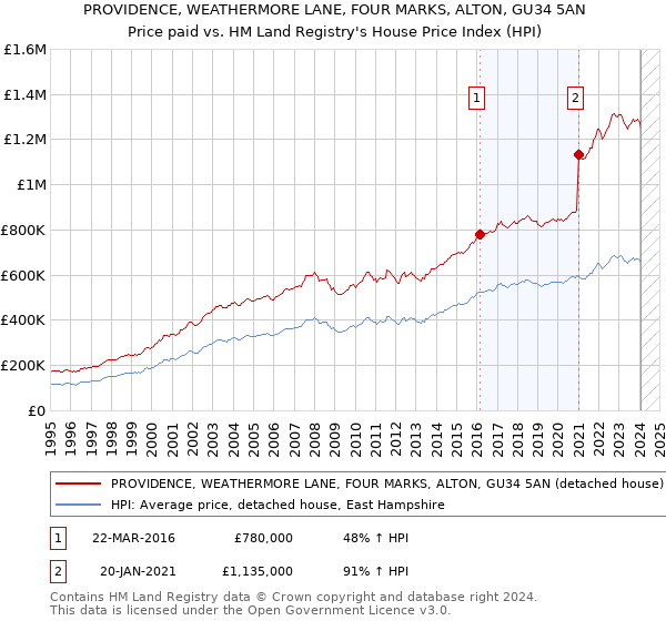 PROVIDENCE, WEATHERMORE LANE, FOUR MARKS, ALTON, GU34 5AN: Price paid vs HM Land Registry's House Price Index