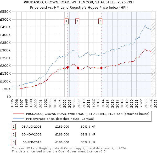 PRUDASCO, CROWN ROAD, WHITEMOOR, ST AUSTELL, PL26 7XH: Price paid vs HM Land Registry's House Price Index