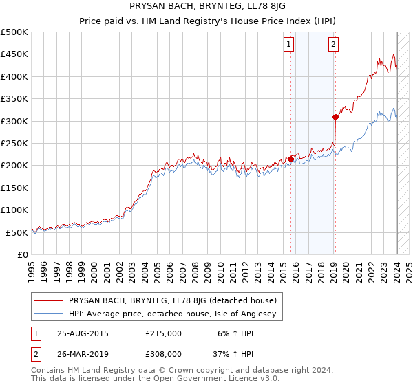 PRYSAN BACH, BRYNTEG, LL78 8JG: Price paid vs HM Land Registry's House Price Index