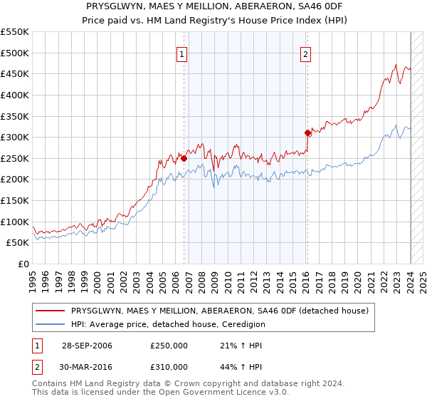 PRYSGLWYN, MAES Y MEILLION, ABERAERON, SA46 0DF: Price paid vs HM Land Registry's House Price Index