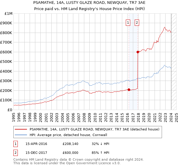 PSAMATHE, 14A, LUSTY GLAZE ROAD, NEWQUAY, TR7 3AE: Price paid vs HM Land Registry's House Price Index