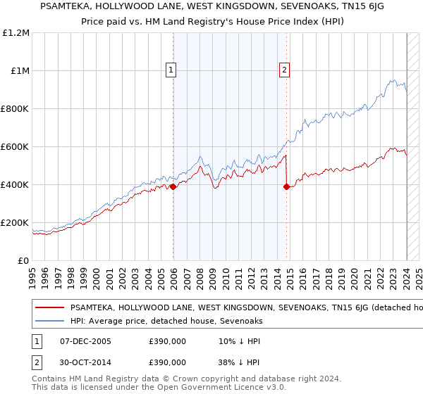 PSAMTEKA, HOLLYWOOD LANE, WEST KINGSDOWN, SEVENOAKS, TN15 6JG: Price paid vs HM Land Registry's House Price Index