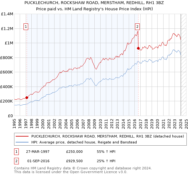 PUCKLECHURCH, ROCKSHAW ROAD, MERSTHAM, REDHILL, RH1 3BZ: Price paid vs HM Land Registry's House Price Index