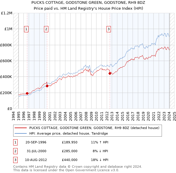 PUCKS COTTAGE, GODSTONE GREEN, GODSTONE, RH9 8DZ: Price paid vs HM Land Registry's House Price Index