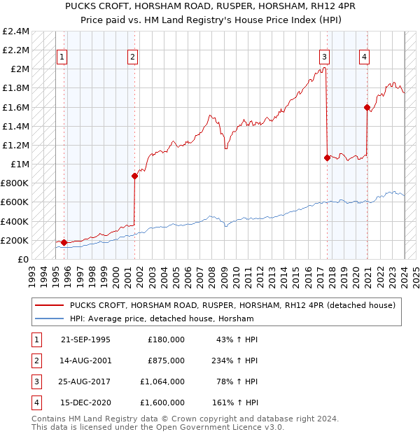 PUCKS CROFT, HORSHAM ROAD, RUSPER, HORSHAM, RH12 4PR: Price paid vs HM Land Registry's House Price Index