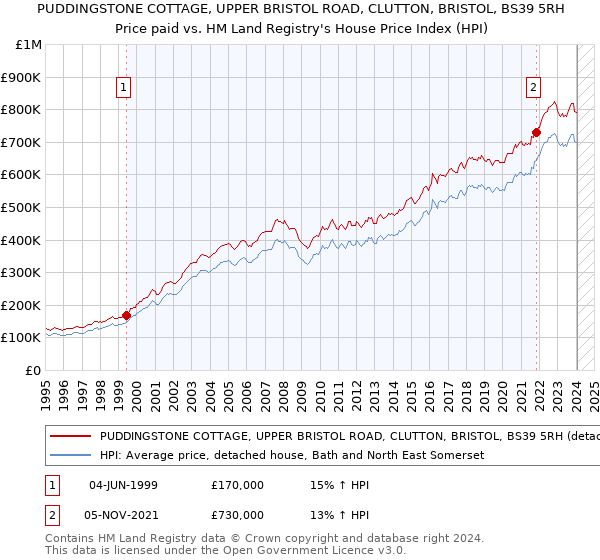 PUDDINGSTONE COTTAGE, UPPER BRISTOL ROAD, CLUTTON, BRISTOL, BS39 5RH: Price paid vs HM Land Registry's House Price Index