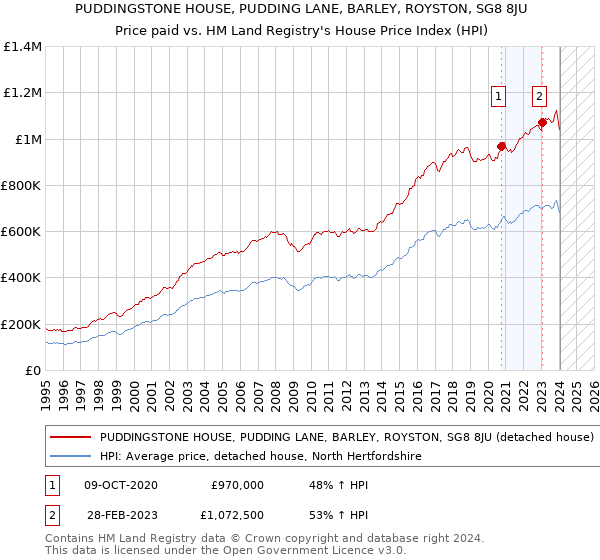 PUDDINGSTONE HOUSE, PUDDING LANE, BARLEY, ROYSTON, SG8 8JU: Price paid vs HM Land Registry's House Price Index