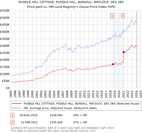 PUDDLE HILL COTTAGE, PUDDLE HILL, BONSALL, MATLOCK, DE4 2BA: Price paid vs HM Land Registry's House Price Index
