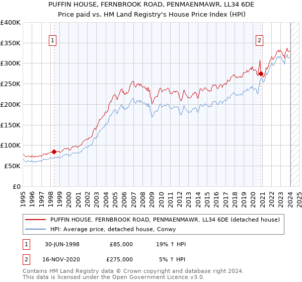 PUFFIN HOUSE, FERNBROOK ROAD, PENMAENMAWR, LL34 6DE: Price paid vs HM Land Registry's House Price Index