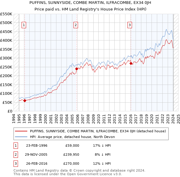 PUFFINS, SUNNYSIDE, COMBE MARTIN, ILFRACOMBE, EX34 0JH: Price paid vs HM Land Registry's House Price Index