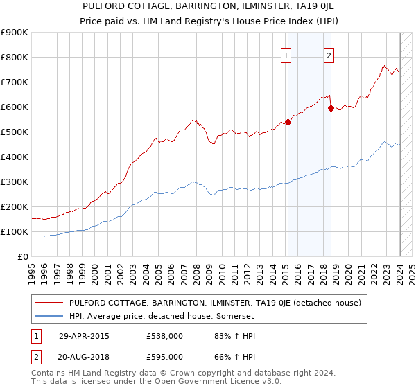 PULFORD COTTAGE, BARRINGTON, ILMINSTER, TA19 0JE: Price paid vs HM Land Registry's House Price Index