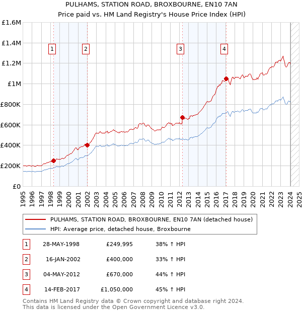 PULHAMS, STATION ROAD, BROXBOURNE, EN10 7AN: Price paid vs HM Land Registry's House Price Index