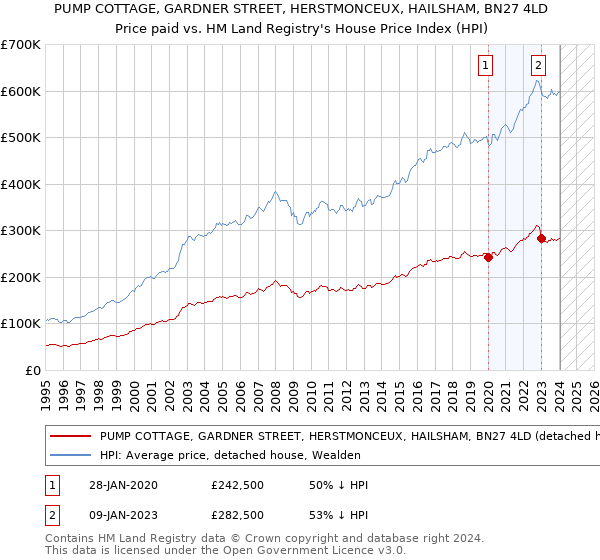 PUMP COTTAGE, GARDNER STREET, HERSTMONCEUX, HAILSHAM, BN27 4LD: Price paid vs HM Land Registry's House Price Index
