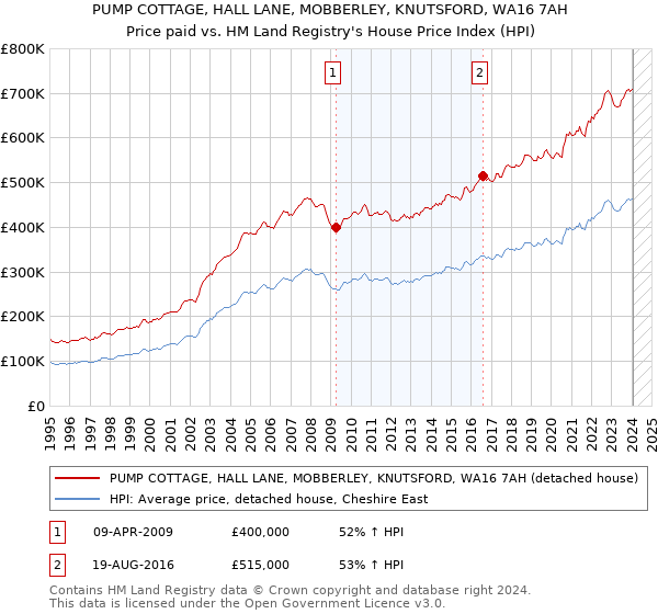 PUMP COTTAGE, HALL LANE, MOBBERLEY, KNUTSFORD, WA16 7AH: Price paid vs HM Land Registry's House Price Index