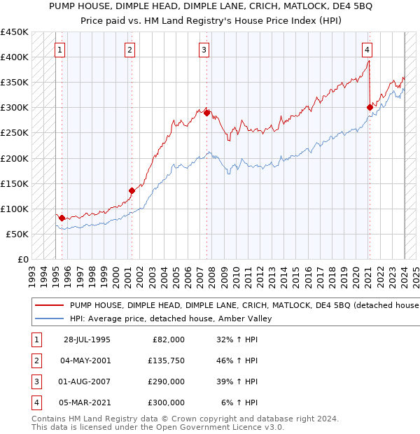 PUMP HOUSE, DIMPLE HEAD, DIMPLE LANE, CRICH, MATLOCK, DE4 5BQ: Price paid vs HM Land Registry's House Price Index