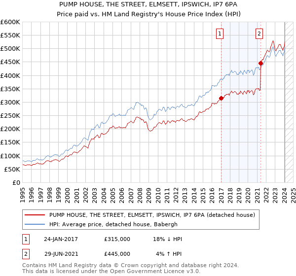 PUMP HOUSE, THE STREET, ELMSETT, IPSWICH, IP7 6PA: Price paid vs HM Land Registry's House Price Index