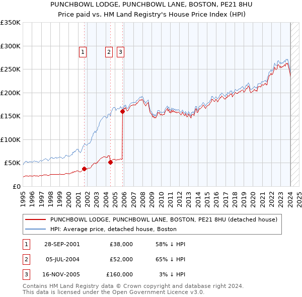 PUNCHBOWL LODGE, PUNCHBOWL LANE, BOSTON, PE21 8HU: Price paid vs HM Land Registry's House Price Index