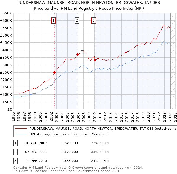 PUNDERSHAW, MAUNSEL ROAD, NORTH NEWTON, BRIDGWATER, TA7 0BS: Price paid vs HM Land Registry's House Price Index