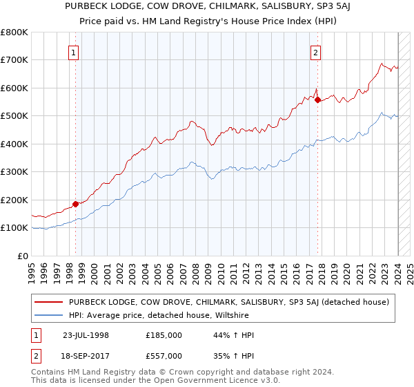 PURBECK LODGE, COW DROVE, CHILMARK, SALISBURY, SP3 5AJ: Price paid vs HM Land Registry's House Price Index