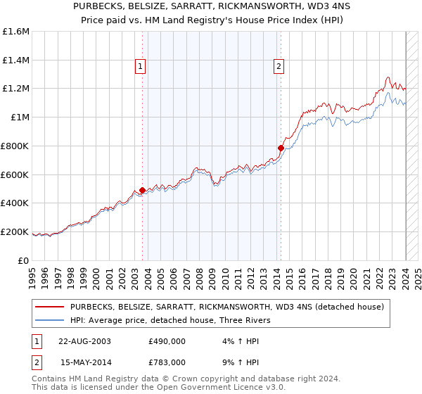 PURBECKS, BELSIZE, SARRATT, RICKMANSWORTH, WD3 4NS: Price paid vs HM Land Registry's House Price Index