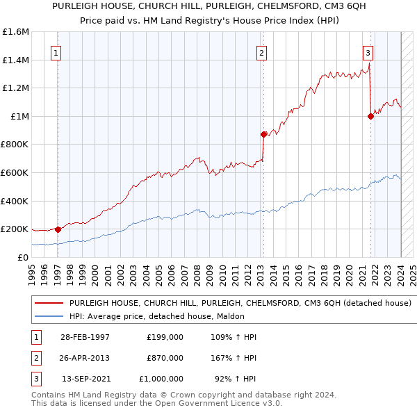 PURLEIGH HOUSE, CHURCH HILL, PURLEIGH, CHELMSFORD, CM3 6QH: Price paid vs HM Land Registry's House Price Index