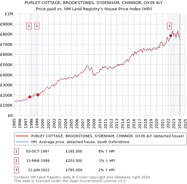 PURLEY COTTAGE, BROOKSTONES, SYDENHAM, CHINNOR, OX39 4LY: Price paid vs HM Land Registry's House Price Index