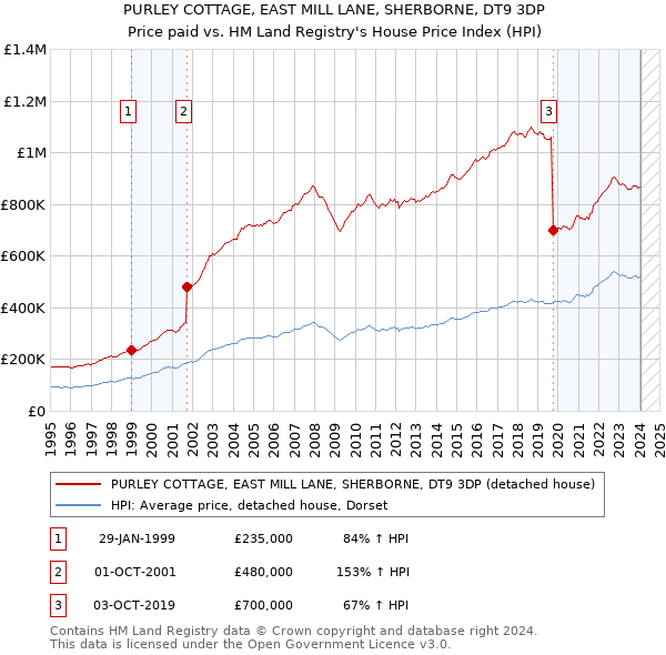 PURLEY COTTAGE, EAST MILL LANE, SHERBORNE, DT9 3DP: Price paid vs HM Land Registry's House Price Index