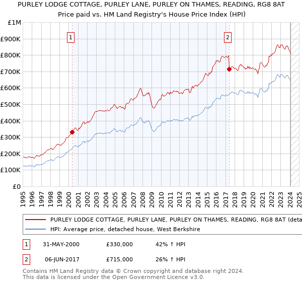 PURLEY LODGE COTTAGE, PURLEY LANE, PURLEY ON THAMES, READING, RG8 8AT: Price paid vs HM Land Registry's House Price Index