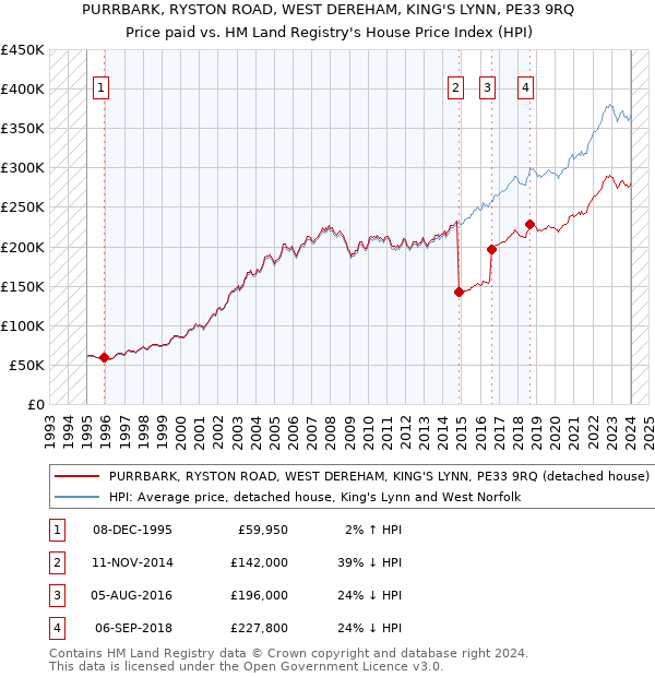 PURRBARK, RYSTON ROAD, WEST DEREHAM, KING'S LYNN, PE33 9RQ: Price paid vs HM Land Registry's House Price Index