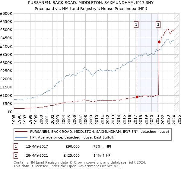 PURSANEM, BACK ROAD, MIDDLETON, SAXMUNDHAM, IP17 3NY: Price paid vs HM Land Registry's House Price Index