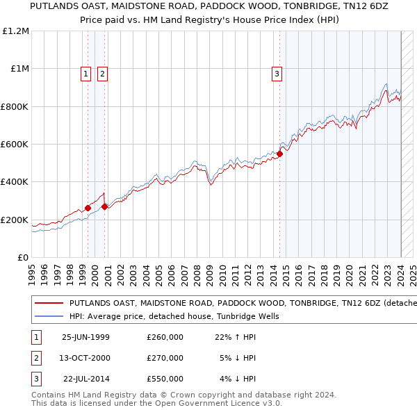 PUTLANDS OAST, MAIDSTONE ROAD, PADDOCK WOOD, TONBRIDGE, TN12 6DZ: Price paid vs HM Land Registry's House Price Index