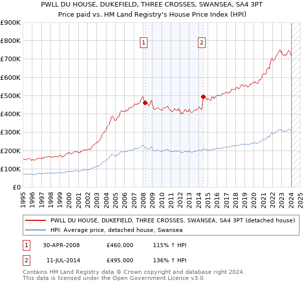 PWLL DU HOUSE, DUKEFIELD, THREE CROSSES, SWANSEA, SA4 3PT: Price paid vs HM Land Registry's House Price Index