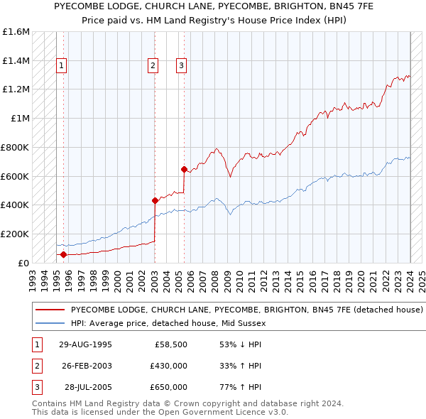 PYECOMBE LODGE, CHURCH LANE, PYECOMBE, BRIGHTON, BN45 7FE: Price paid vs HM Land Registry's House Price Index