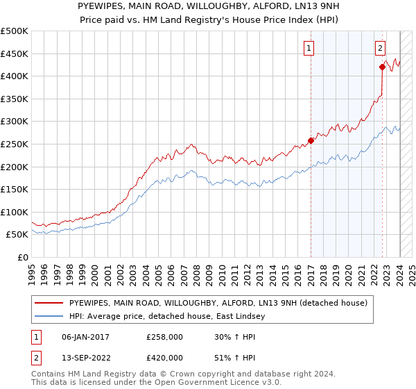 PYEWIPES, MAIN ROAD, WILLOUGHBY, ALFORD, LN13 9NH: Price paid vs HM Land Registry's House Price Index