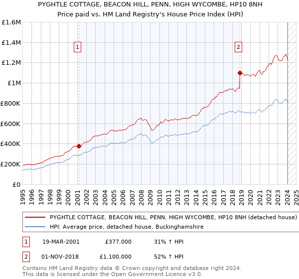 PYGHTLE COTTAGE, BEACON HILL, PENN, HIGH WYCOMBE, HP10 8NH: Price paid vs HM Land Registry's House Price Index