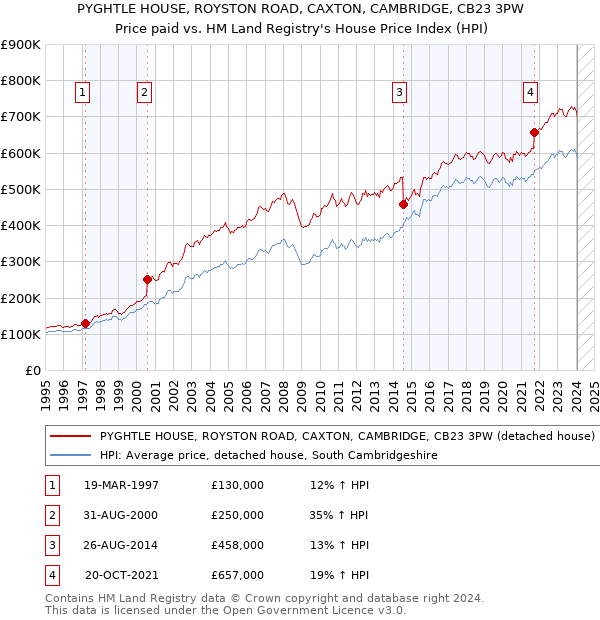 PYGHTLE HOUSE, ROYSTON ROAD, CAXTON, CAMBRIDGE, CB23 3PW: Price paid vs HM Land Registry's House Price Index